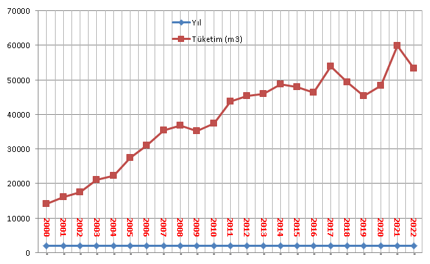 Türkiye'nin Doğalgaz Tüketiminin Yıllara Göre Dağılımı