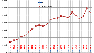 Türkiye'nin Doğalgaz Tüketiminin Yıllara Göre Dağılımı